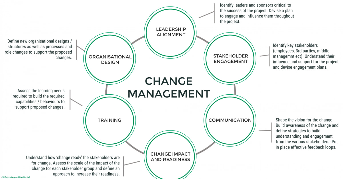 10 Effective Strategies for Leading Change in Business